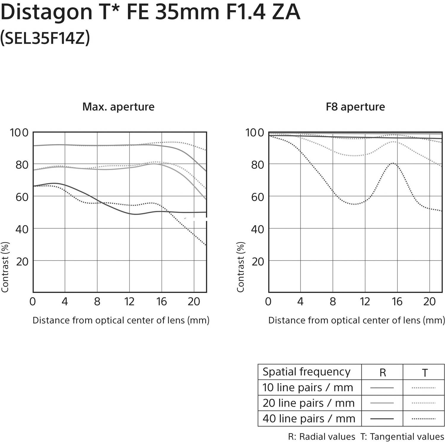 لنز سونی Distagon T* FE 35mm f/1.4 ZA